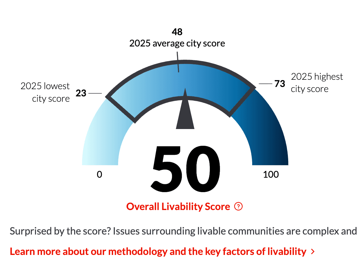 Gauge dial that shows Houston's livability score (50) on a dial, where 23 is the lowest city score, 48 is the average city score, and 73 is the highest city score for 2025.