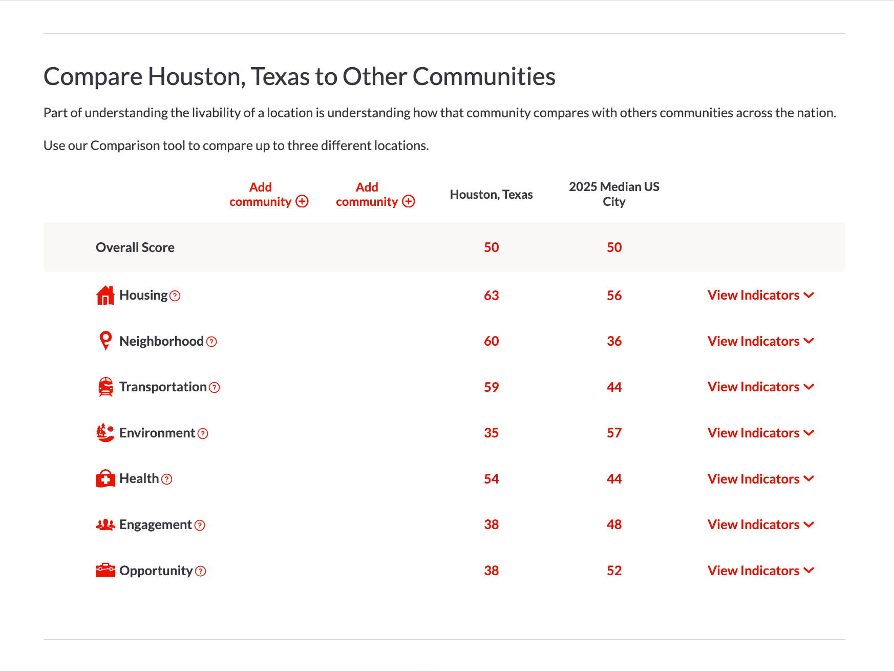 A screenshot of the "Compare Communities" tool, showing Houston, Texas compared to the 2025 Median City across all seven Livability indicator categories.
